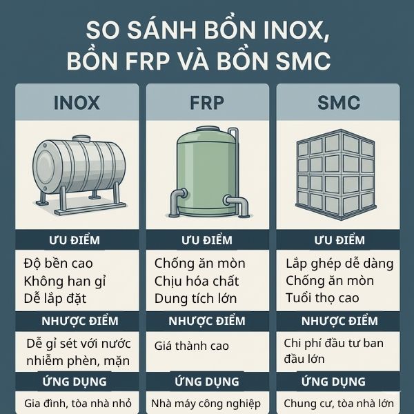 So sánh bồn nước inox, bồn nước FRP, bồn nước lắp ghép composite SMC